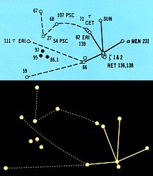 Comparación entre esquema de Betty y Mapa estelar